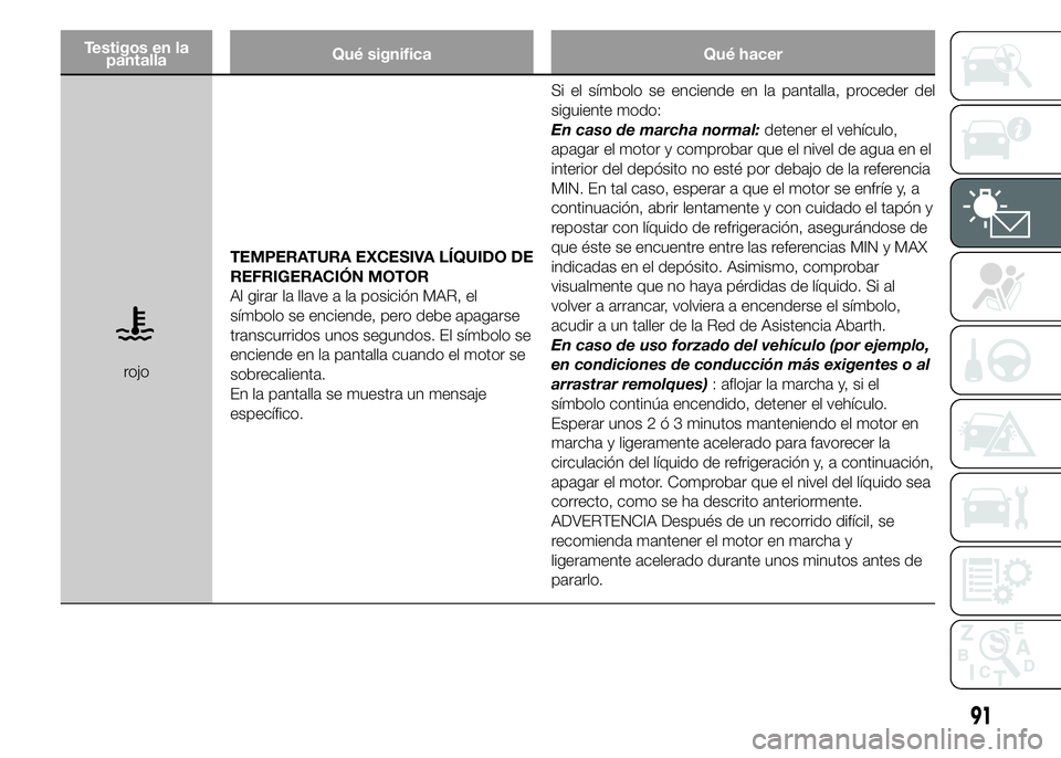 Abarth 500 2015  Manual de Empleo y Cuidado (in Spanish) Testigos en la
pantallaQué significa Qué hacer
rojoTEMPERATURA EXCESIVA LÍQUIDO DE
REFRIGERACIÓN MOTOR
Al girar la llave a la posición MAR, el
símbolo se enciende, pero debe apagarse
transcurrid