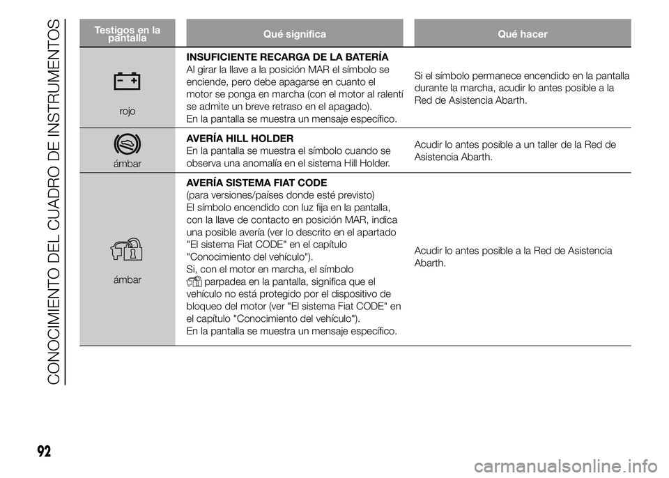 Abarth 500 2015  Manual de Empleo y Cuidado (in Spanish) Testigos en la
pantallaQué significa Qué hacer
rojoINSUFICIENTE RECARGA DE LA BATERÍA
Al girar la llave a la posición MAR el símbolo se
enciende, pero debe apagarse en cuanto el
motor se ponga en