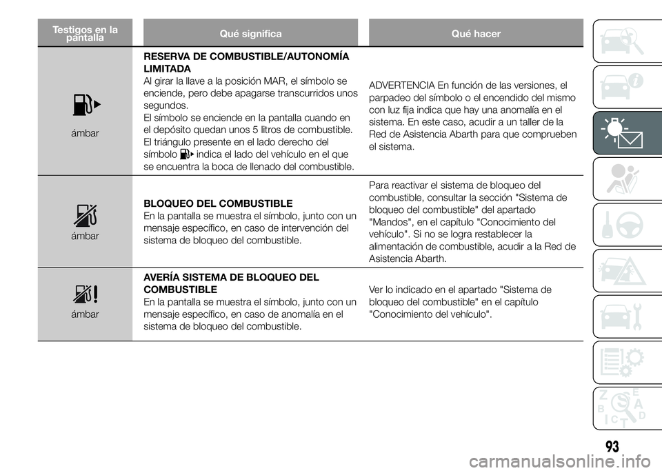 Abarth 500 2015  Manual de Empleo y Cuidado (in Spanish) Testigos en la
pantallaQué significa Qué hacer
ámbarRESERVA DE COMBUSTIBLE/AUTONOMÍA
LIMITADA
Al girar la llave a la posición MAR, el símbolo se
enciende, pero debe apagarse transcurridos unos
s