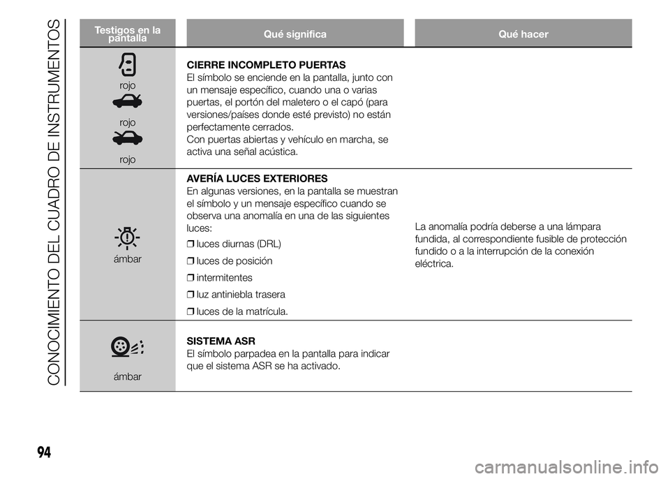 Abarth 500 2015  Manual de Empleo y Cuidado (in Spanish) Testigos en la
pantallaQué significa Qué hacer
rojo
rojo
rojoCIERRE INCOMPLETO PUERTAS
El símbolo se enciende en la pantalla, junto con
un mensaje específico, cuando una o varias
puertas, el port