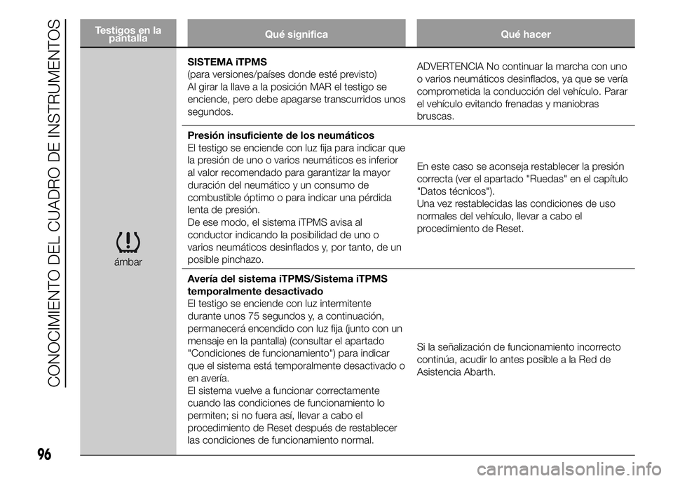 Abarth 500 2015  Manual de Empleo y Cuidado (in Spanish) Testigos en la
pantallaQué significa Qué hacer
ámbarSISTEMA iTPMS
(para versiones/países donde esté previsto)
Al girar la llave a la posición MAR el testigo se
enciende, pero debe apagarse trans