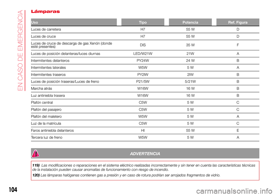 Abarth 500 2017 Manual de Empleo y Cuidado (in Spanish) Lámparas
Uso Tipo Potencia Ref. Figura
Luces de carretera H7 55 W D
Luces de cruce H7 55 W D
Luces de cruce de descarga de gas Xenón (donde
esté presentes)DIS 35 W F
Luces de posición delanteras/l Abarth 500 2017 Manual de Empleo y Cuidado (in Spanish) Lámparas
Uso Tipo Potencia Ref. Figura
Luces de carretera H7 55 W D
Luces de cruce H7 55 W D
Luces de cruce de descarga de gas Xenón (donde
esté presentes)DIS 35 W F
Luces de posición delanteras/l