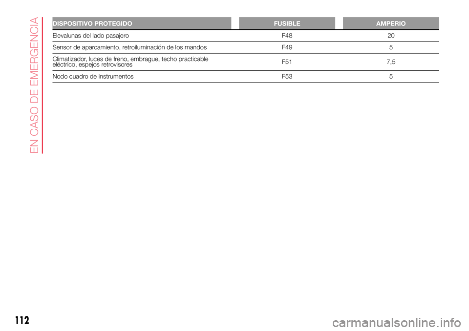 Abarth 500 2017 Manual de Empleo y Cuidado (in Spanish) DISPOSITIVO PROTEGIDO FUSIBLE AMPERIO
Elevalunas del lado pasajero F48 20
Sensor de aparcamiento, retroiluminación de los mandos F49 5
Climatizador, luces de freno, embrague, techo practicable
eléct Abarth 500 2017 Manual de Empleo y Cuidado (in Spanish) DISPOSITIVO PROTEGIDO FUSIBLE AMPERIO
Elevalunas del lado pasajero F48 20
Sensor de aparcamiento, retroiluminación de los mandos F49 5
Climatizador, luces de freno, embrague, techo practicable
eléct