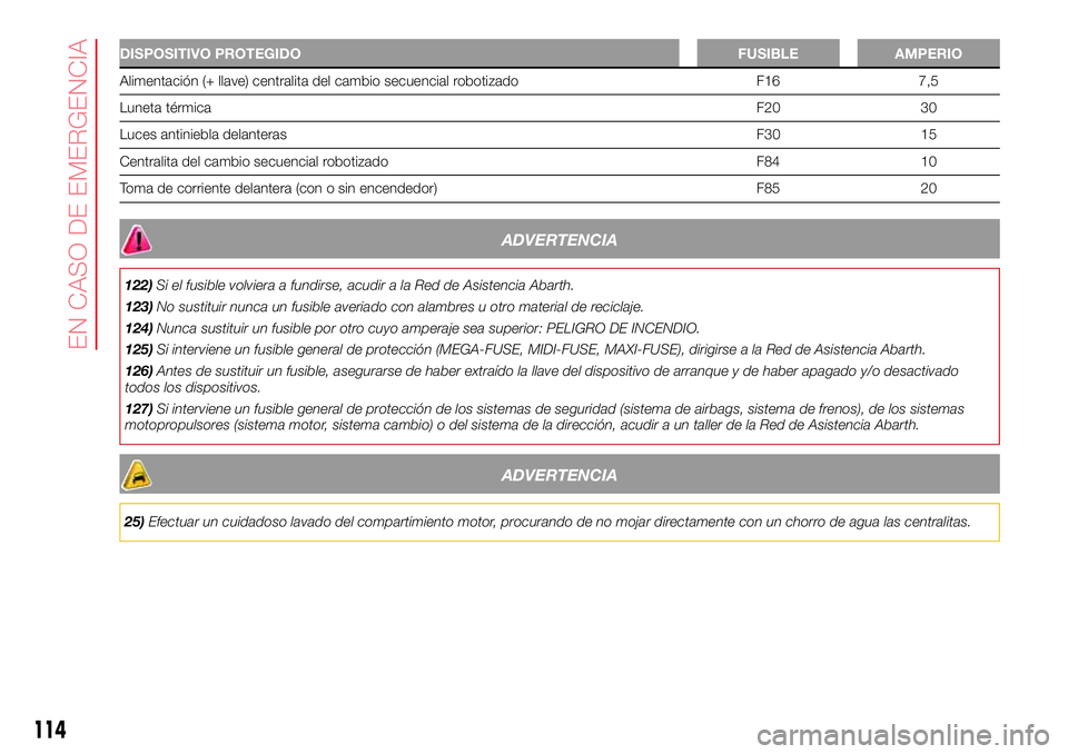 Abarth 500 2017 Manual de Empleo y Cuidado (in Spanish) DISPOSITIVO PROTEGIDO FUSIBLE AMPERIO
Alimentación (+ llave) centralita del cambio secuencial robotizado F16 7,5
Luneta térmicaF20 30
Luces antiniebla delanterasF30 15
Centralita del cambio secuenci Abarth 500 2017 Manual de Empleo y Cuidado (in Spanish) DISPOSITIVO PROTEGIDO FUSIBLE AMPERIO
Alimentación (+ llave) centralita del cambio secuencial robotizado F16 7,5
Luneta térmicaF20 30
Luces antiniebla delanterasF30 15
Centralita del cambio secuenci