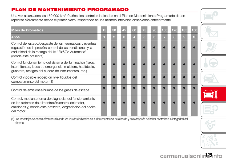 Abarth 500 2017 Manual de Empleo y Cuidado (in Spanish) PLAN DE MANTENIMIENTO PROGRAMADO
Una vez alcanzados los 150.000 km/10 años, los controles indicados en el Plan de Mantenimiento Programado deben
repetirse cíclicamente desde el primer plazo, respeta Abarth 500 2017 Manual de Empleo y Cuidado (in Spanish) PLAN DE MANTENIMIENTO PROGRAMADO
Una vez alcanzados los 150.000 km/10 años, los controles indicados en el Plan de Mantenimiento Programado deben
repetirse cíclicamente desde el primer plazo, respeta