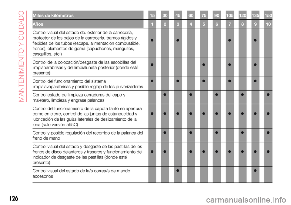 Abarth 500 2017 Manual de Empleo y Cuidado (in Spanish) Miles de kilómetros 15 30 45 60 75 90 105 120 135 150
Años 1 2 3 4 5 6 7 8 9 10
Control visual del estado de: exterior de la carrocería,
protector de los bajos de la carrocería, tramos rígidos y
Abarth 500 2017 Manual de Empleo y Cuidado (in Spanish) Miles de kilómetros 15 30 45 60 75 90 105 120 135 150
Años 1 2 3 4 5 6 7 8 9 10
Control visual del estado de: exterior de la carrocería,
protector de los bajos de la carrocería, tramos rígidos y