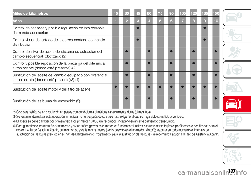 Abarth 500 2017 Manual de Empleo y Cuidado (in Spanish) Miles de kilómetros 15 30 45 60 75 90 105 120 135 150
Años 1 2 3 4 5 6 7 8 9 10
Control del tensado y posible regulación de la/s correa/s
de mando accesorios
Control visual del estado de la correa Abarth 500 2017 Manual de Empleo y Cuidado (in Spanish) Miles de kilómetros 15 30 45 60 75 90 105 120 135 150
Años 1 2 3 4 5 6 7 8 9 10
Control del tensado y posible regulación de la/s correa/s
de mando accesorios
Control visual del estado de la correa