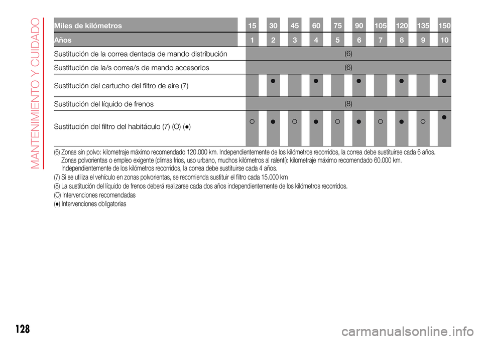 Abarth 500 2017 Manual de Empleo y Cuidado (in Spanish) Miles de kilómetros 15 30 45 60 75 90 105 120 135 150
Años 1 2 3 4 5 6 7 8 9 10
Sustitución de la correa dentada de mando distribución(6)
Sustitución de la/s correa/s de mando accesorios(6)
Susti Abarth 500 2017 Manual de Empleo y Cuidado (in Spanish) Miles de kilómetros 15 30 45 60 75 90 105 120 135 150
Años 1 2 3 4 5 6 7 8 9 10
Sustitución de la correa dentada de mando distribución(6)
Sustitución de la/s correa/s de mando accesorios(6)
Susti
