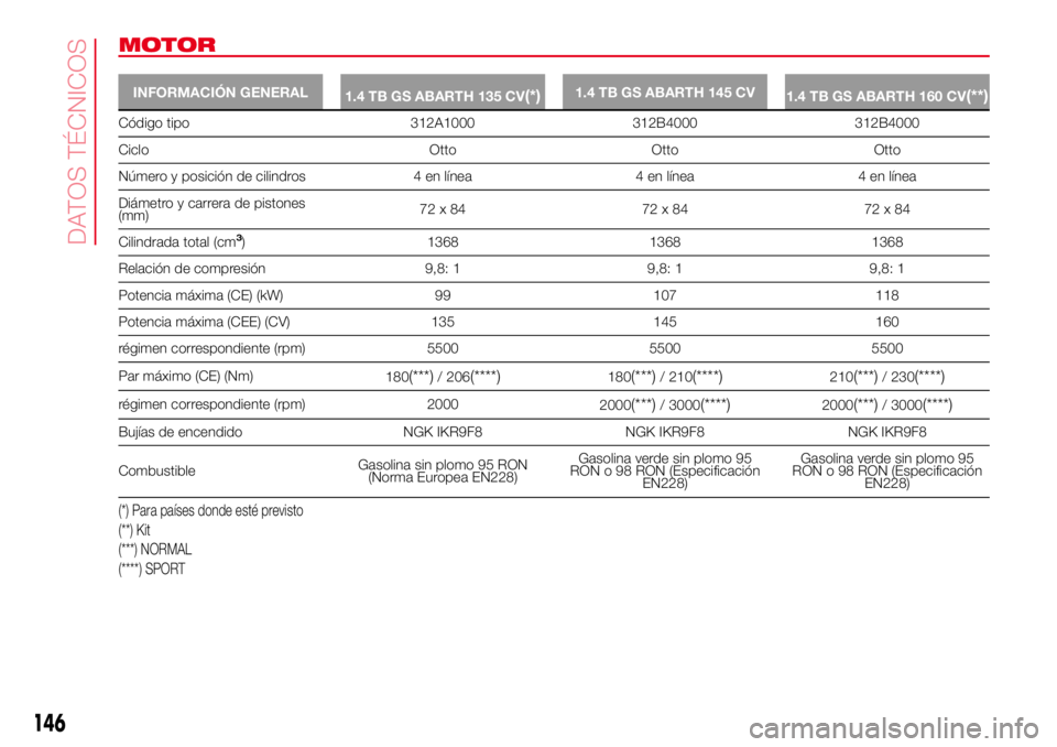 Abarth 500 2017 Manual de Empleo y Cuidado (in Spanish) MOTOR
INFORMACIÓN GENERAL
1.4 TB GS ABARTH 135 CV(*)1.4 TB GS ABARTH 145 CV
1.4 TB GS ABARTH 160 CV(**)
Código tipo 312A1000 312B4000 312B4000
Ciclo Otto Otto Otto
Número y posición de cilindros 4 Abarth 500 2017 Manual de Empleo y Cuidado (in Spanish) MOTOR
INFORMACIÓN GENERAL
1.4 TB GS ABARTH 135 CV(*)1.4 TB GS ABARTH 145 CV
1.4 TB GS ABARTH 160 CV(**)
Código tipo 312A1000 312B4000 312B4000
Ciclo Otto Otto Otto
Número y posición de cilindros 4
