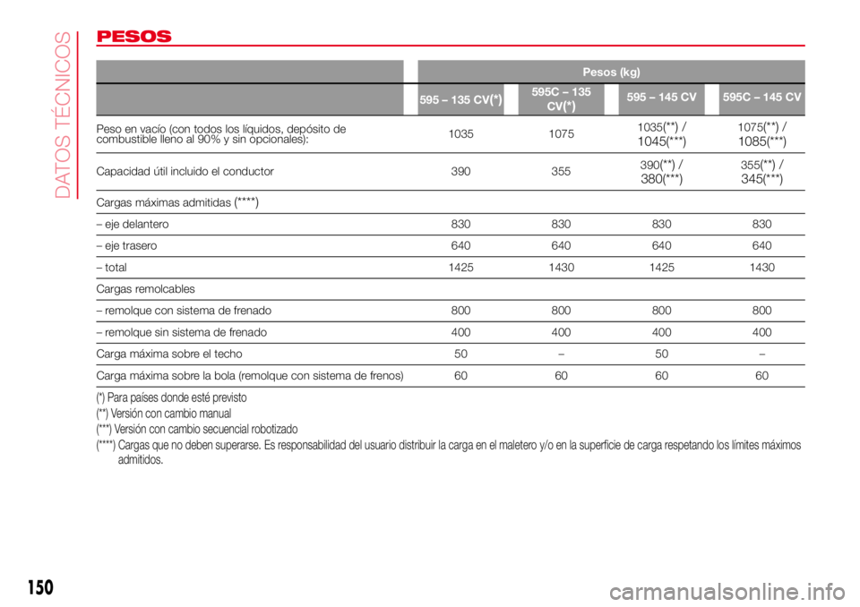 Abarth 500 2017 Manual de Empleo y Cuidado (in Spanish) PESOS
Pesos (kg)
595 – 135 CV
(*)595C – 135
CV
(*)595 – 145 CV 595C – 145 CV
Peso en vacío (con todos los líquidos, depósito de
combustible lleno al 90% y sin opcionales):1035 10751035(**) Abarth 500 2017 Manual de Empleo y Cuidado (in Spanish) PESOS
Pesos (kg)
595 – 135 CV
(*)595C – 135
CV
(*)595 – 145 CV 595C – 145 CV
Peso en vacío (con todos los líquidos, depósito de
combustible lleno al 90% y sin opcionales):1035 10751035(**)