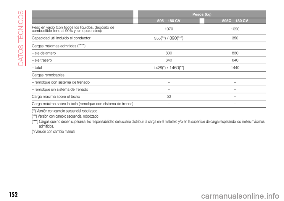 Abarth 500 2017 Manual de Empleo y Cuidado (in Spanish) Pesos (kg)
595 – 180 CV 595C – 180 CV
Peso en vacío (con todos los líquidos, depósito de
combustible lleno al 90% y sin opcionales):1070 1090
Capacidad útil incluido el conductor
355
(**) / 39 Abarth 500 2017 Manual de Empleo y Cuidado (in Spanish) Pesos (kg)
595 – 180 CV 595C – 180 CV
Peso en vacío (con todos los líquidos, depósito de
combustible lleno al 90% y sin opcionales):1070 1090
Capacidad útil incluido el conductor
355
(**) / 39