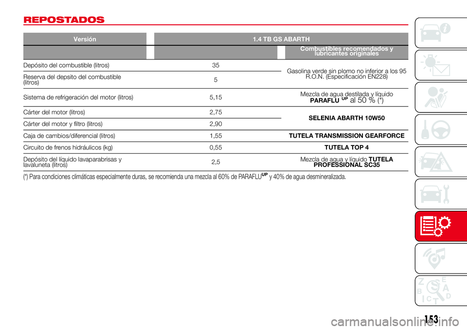Abarth 500 2017 Manual de Empleo y Cuidado (in Spanish) REPOSTADOS
Versión 1.4 TB GS ABARTH
Combustibles recomendados y
lubricantes originales
Depósito del combustible (litros) 35
Gasolina verde sin plomo no inferior a los 95
R.O.N. (Especificación EN22 Abarth 500 2017 Manual de Empleo y Cuidado (in Spanish) REPOSTADOS
Versión 1.4 TB GS ABARTH
Combustibles recomendados y
lubricantes originales
Depósito del combustible (litros) 35
Gasolina verde sin plomo no inferior a los 95
R.O.N. (Especificación EN22