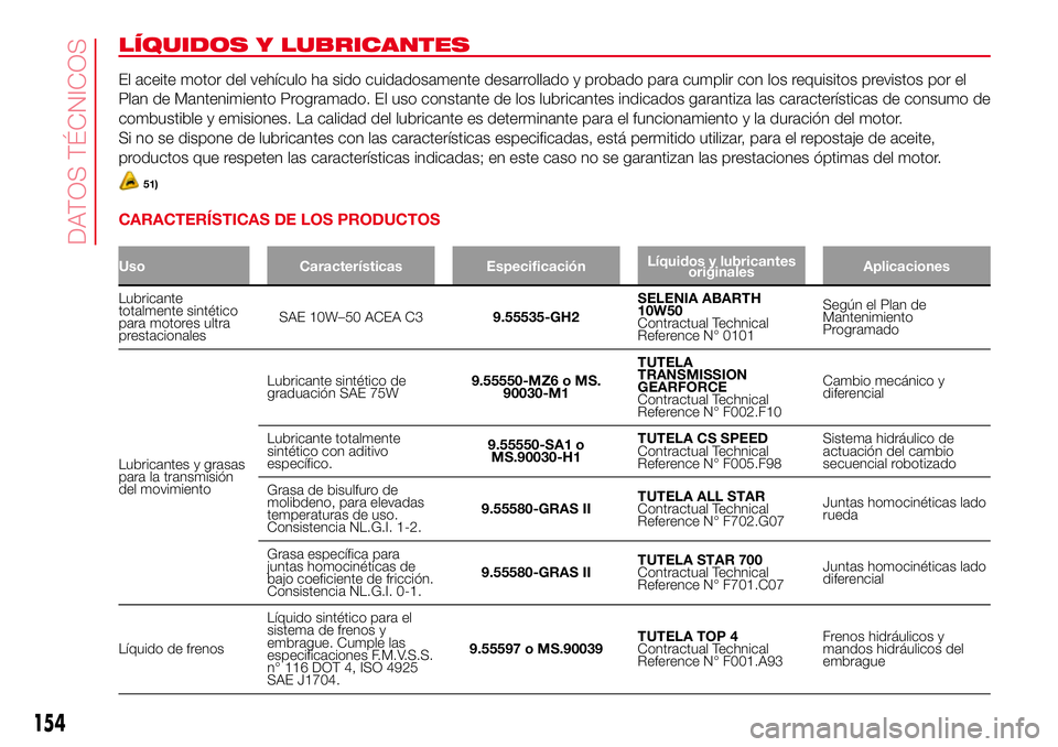 Abarth 500 2017 Manual de Empleo y Cuidado (in Spanish) LÍQUIDOS Y LUBRICANTES
El aceite motor del vehículo ha sido cuidadosamente desarrollado y probado para cumplir con los requisitos previstos por el
Plan de Mantenimiento Programado. El uso constante Abarth 500 2017 Manual de Empleo y Cuidado (in Spanish) LÍQUIDOS Y LUBRICANTES
El aceite motor del vehículo ha sido cuidadosamente desarrollado y probado para cumplir con los requisitos previstos por el
Plan de Mantenimiento Programado. El uso constante
