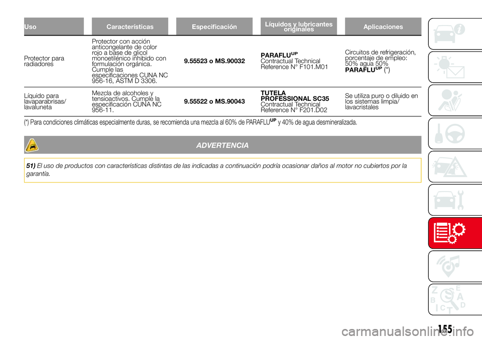 Abarth 500 2017 Manual de Empleo y Cuidado (in Spanish) Uso Características EspecificaciónLíquidos y lubricantes
originalesAplicaciones
Protector para
radiadoresProtector con acción
anticongelante de color
rojo a base de glicol
monoetilénico inhibido Abarth 500 2017 Manual de Empleo y Cuidado (in Spanish) Uso Características EspecificaciónLíquidos y lubricantes
originalesAplicaciones
Protector para
radiadoresProtector con acción
anticongelante de color
rojo a base de glicol
monoetilénico inhibido