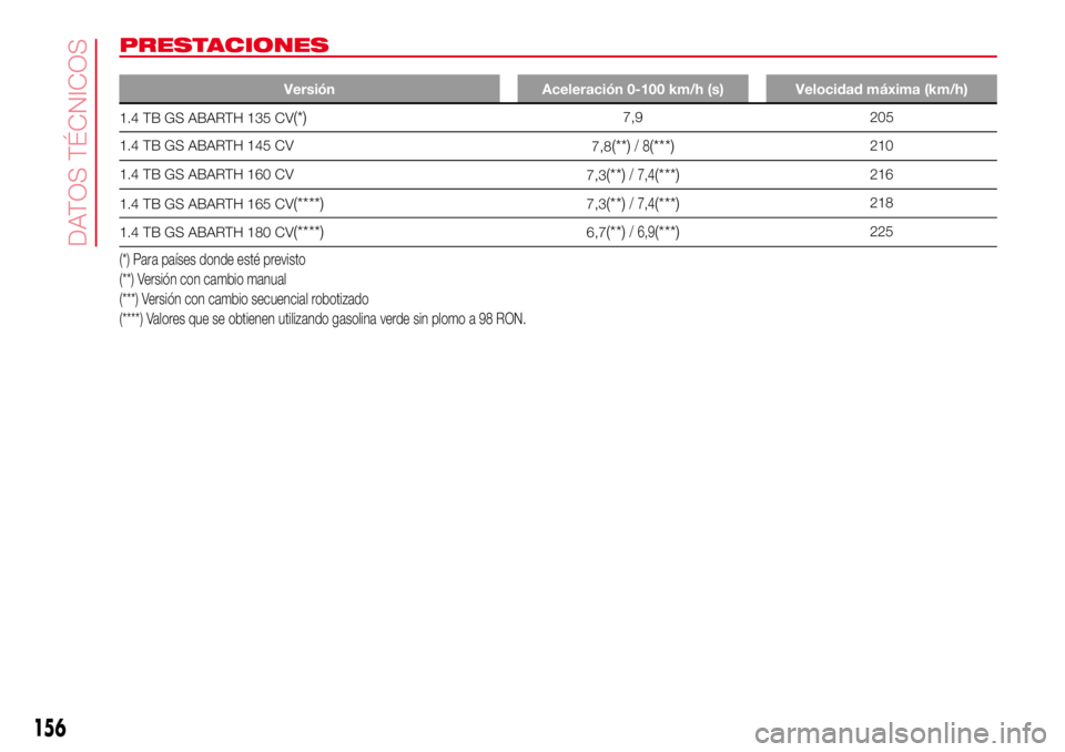 Abarth 500 2017 Manual de Empleo y Cuidado (in Spanish) PRESTACIONES
Versión Aceleración 0-100 km/h (s) Velocidad máxima (km/h)
1.4 TB GS ABARTH 135 CV(*)7,9 205
1.4 TB GS ABARTH 145 CV
7,8
(**)/8(***)210
1.4 TB GS ABARTH 160 CV
7,3
(**)/ 7,4(***)216
1. Abarth 500 2017 Manual de Empleo y Cuidado (in Spanish) PRESTACIONES
Versión Aceleración 0-100 km/h (s) Velocidad máxima (km/h)
1.4 TB GS ABARTH 135 CV(*)7,9 205
1.4 TB GS ABARTH 145 CV
7,8
(**)/8(***)210
1.4 TB GS ABARTH 160 CV
7,3
(**)/ 7,4(***)216
1.