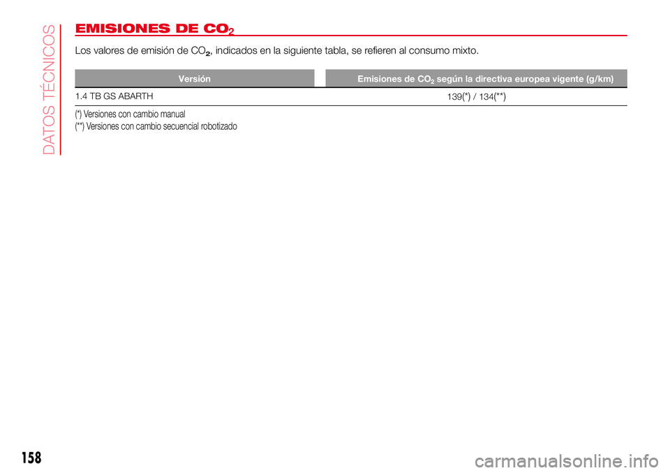 Abarth 500 2017 Manual de Empleo y Cuidado (in Spanish) EMISIONES DE CO
Los valores de emisión de CO2, indicados en la siguiente tabla, se refieren al consumo mixto.
Versión Emisiones de CO
1.4 TB GS ABARTH
139(*)/ 134(**)
(*) Versiones con cambio manual Abarth 500 2017 Manual de Empleo y Cuidado (in Spanish) EMISIONES DE CO
Los valores de emisión de CO2, indicados en la siguiente tabla, se refieren al consumo mixto.
Versión Emisiones de CO
1.4 TB GS ABARTH
139(*)/ 134(**)
(*) Versiones con cambio manual