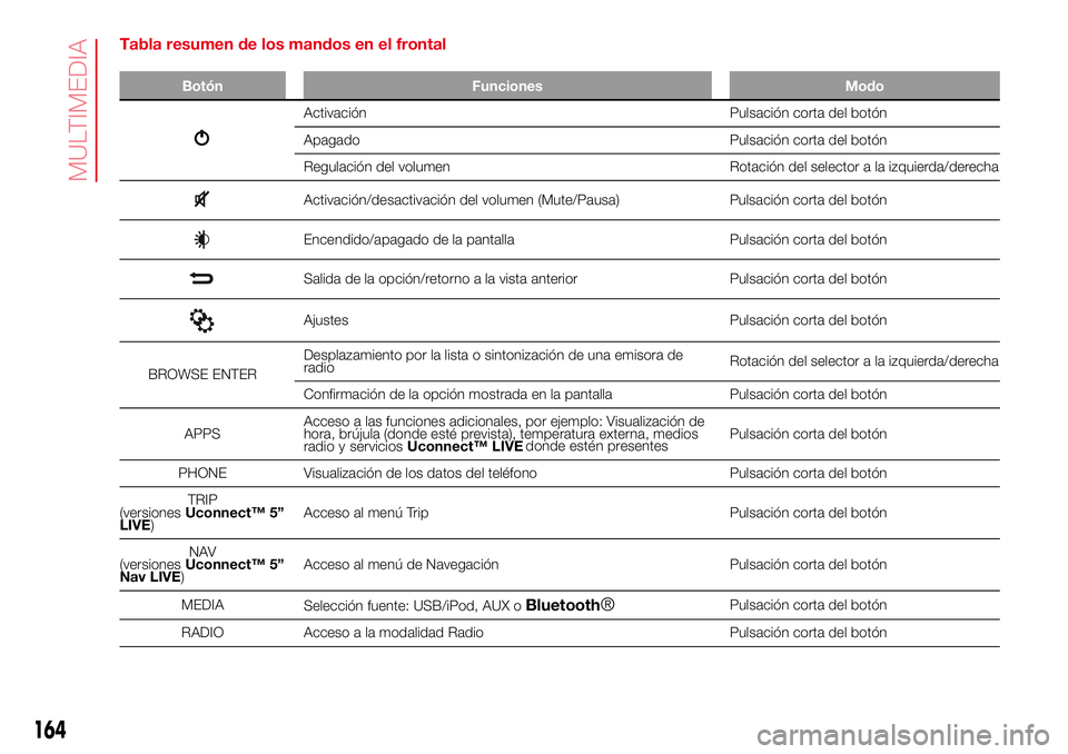 Abarth 500 2017 Manual de Empleo y Cuidado (in Spanish) Tabla resumen de los mandos en el frontal
Botón Funciones Modo
Activación Pulsación corta del botón
Apagado Pulsación corta del botón
Regulación del volumen Rotación del selector a la izquierd Abarth 500 2017 Manual de Empleo y Cuidado (in Spanish) Tabla resumen de los mandos en el frontal
Botón Funciones Modo
Activación Pulsación corta del botón
Apagado Pulsación corta del botón
Regulación del volumen Rotación del selector a la izquierd