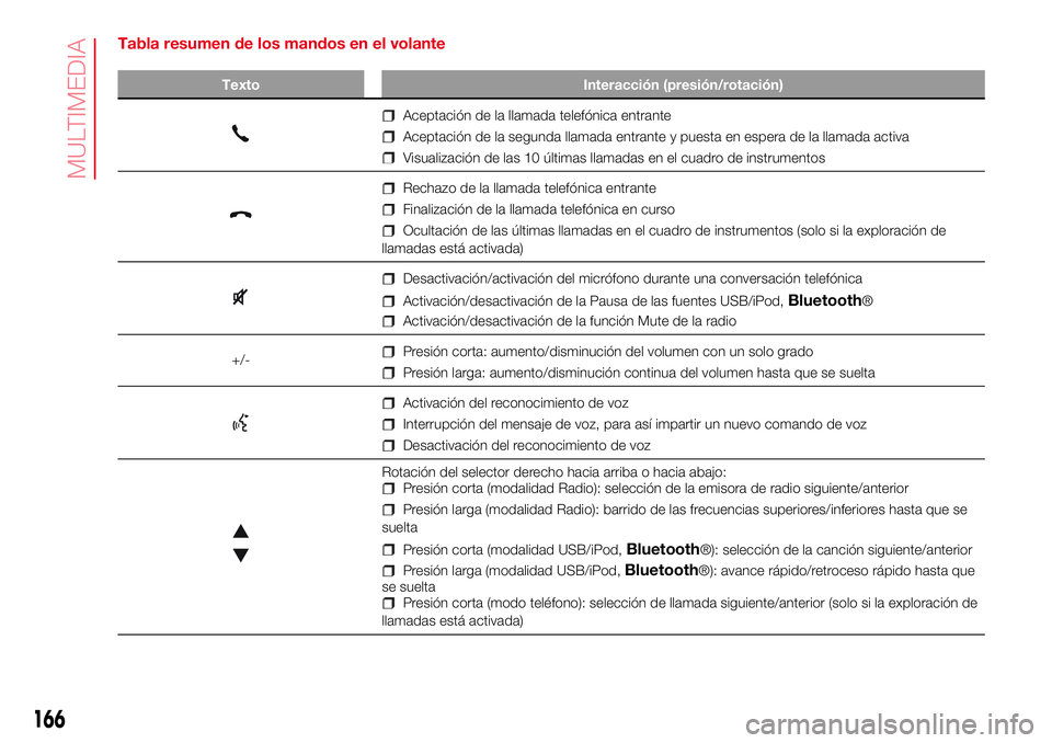 Abarth 500 2017 Manual de Empleo y Cuidado (in Spanish) Tabla resumen de los mandos en el volante
Texto Interacción (presión/rotación)
Aceptación de la llamada telefónica entrante
Aceptación de la segunda llamada entrante y puesta en espera de la lla Abarth 500 2017 Manual de Empleo y Cuidado (in Spanish) Tabla resumen de los mandos en el volante
Texto Interacción (presión/rotación)
Aceptación de la llamada telefónica entrante
Aceptación de la segunda llamada entrante y puesta en espera de la lla