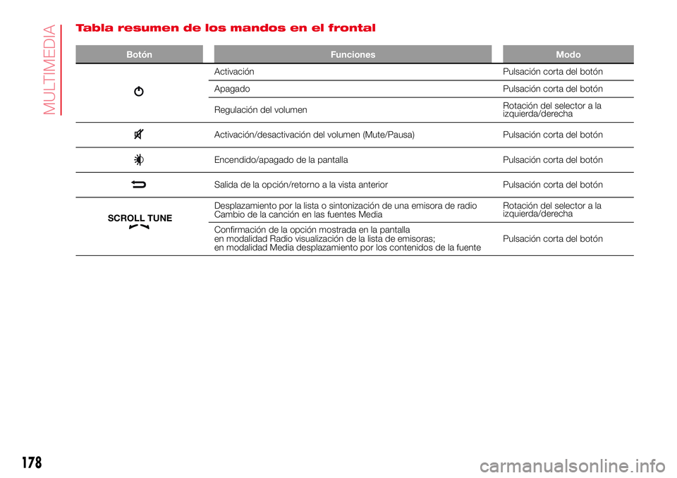 Abarth 500 2017 Manual de Empleo y Cuidado (in Spanish) Tabla resumen de los mandos en el frontal
Botón Funciones Modo
Activación Pulsación corta del botón
Apagado Pulsación corta del botón
Regulación del volumenRotación del selector a la
izquierda Abarth 500 2017 Manual de Empleo y Cuidado (in Spanish) Tabla resumen de los mandos en el frontal
Botón Funciones Modo
Activación Pulsación corta del botón
Apagado Pulsación corta del botón
Regulación del volumenRotación del selector a la
izquierda