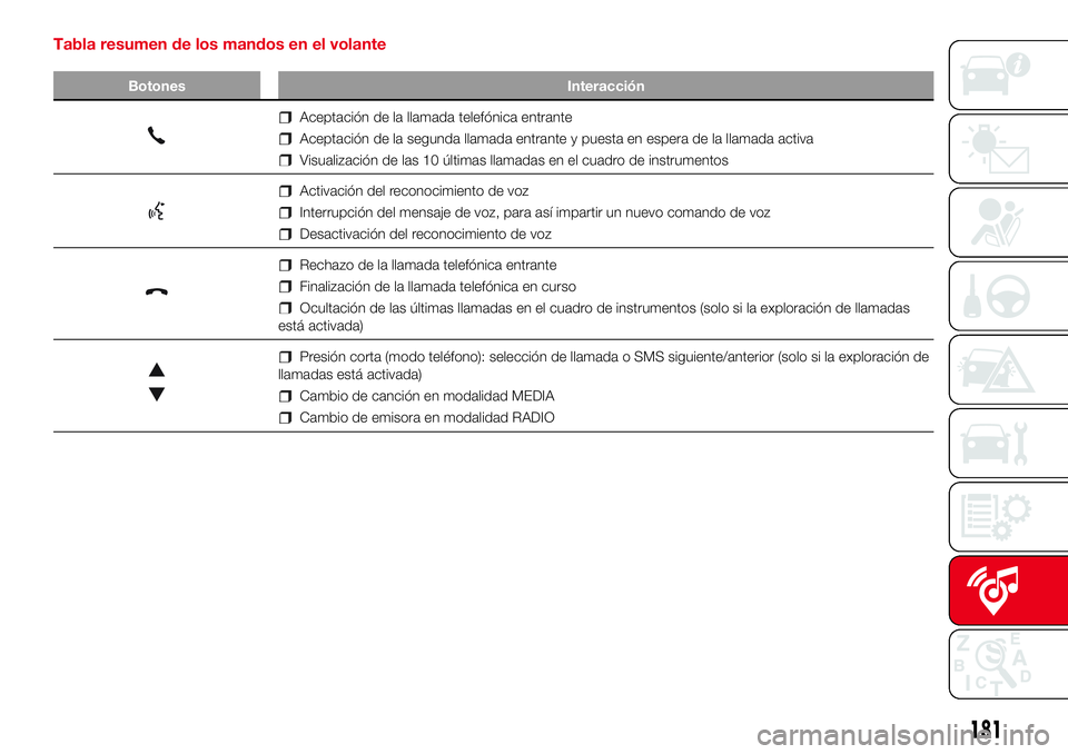 Abarth 500 2017 Manual de Empleo y Cuidado (in Spanish) Tabla resumen de los mandos en el volante
Botones Interacción
Aceptación de la llamada telefónica entrante
Aceptación de la segunda llamada entrante y puesta en espera de la llamada activa
Visuali Abarth 500 2017 Manual de Empleo y Cuidado (in Spanish) Tabla resumen de los mandos en el volante
Botones Interacción
Aceptación de la llamada telefónica entrante
Aceptación de la segunda llamada entrante y puesta en espera de la llamada activa
Visuali