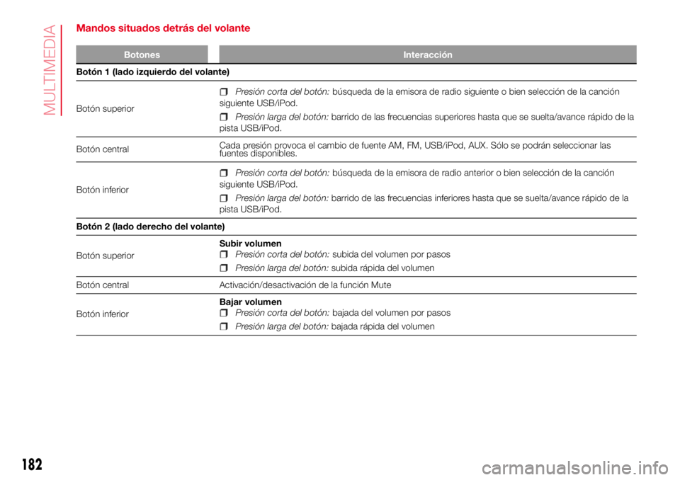 Abarth 500 2017 Manual de Empleo y Cuidado (in Spanish) Mandos situados detrás del volante
Botones Interacción
Botón 1 (lado izquierdo del volante)
Botón superior
Presión corta del botón:búsqueda de la emisora de radio siguiente o bien selección de Abarth 500 2017 Manual de Empleo y Cuidado (in Spanish) Mandos situados detrás del volante
Botones Interacción
Botón 1 (lado izquierdo del volante)
Botón superior
Presión corta del botón:búsqueda de la emisora de radio siguiente o bien selección de
