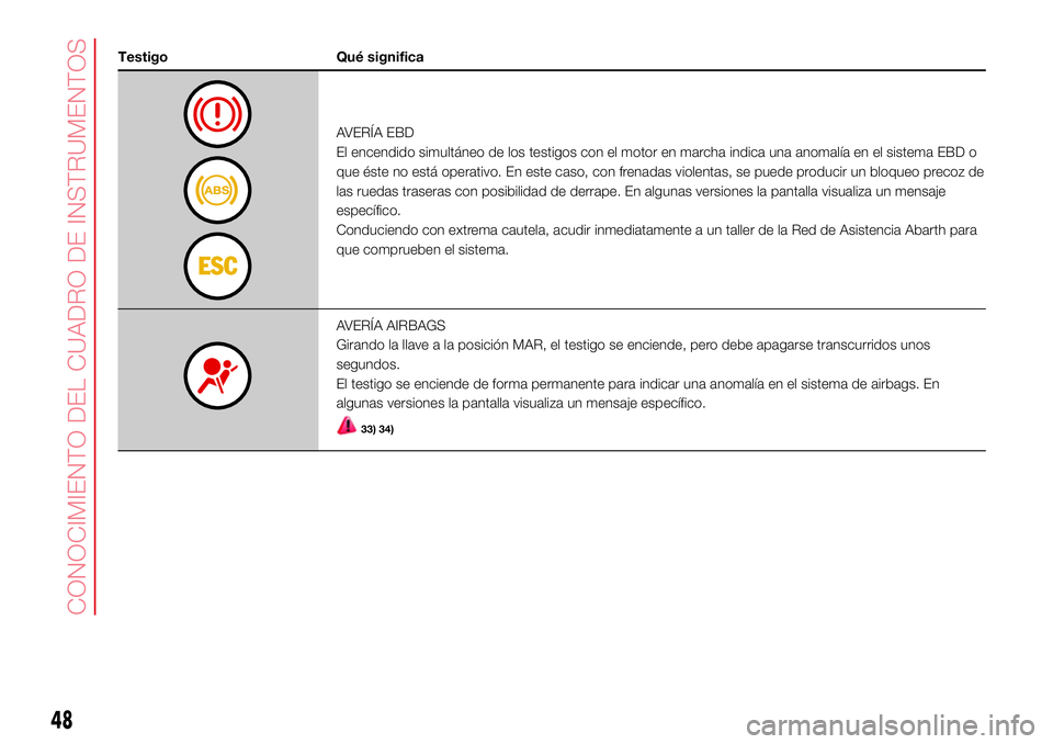 Abarth 500 2017 Manual de Empleo y Cuidado (in Spanish) Testigo Qué significa
AVERÍA EBD
El encendido simultáneo de los testigos con el motor en marcha indica una anomalía en el sistema EBD o
que éste no está operativo. En este caso, con frenadas vio Abarth 500 2017 Manual de Empleo y Cuidado (in Spanish) Testigo Qué significa
AVERÍA EBD
El encendido simultáneo de los testigos con el motor en marcha indica una anomalía en el sistema EBD o
que éste no está operativo. En este caso, con frenadas vio