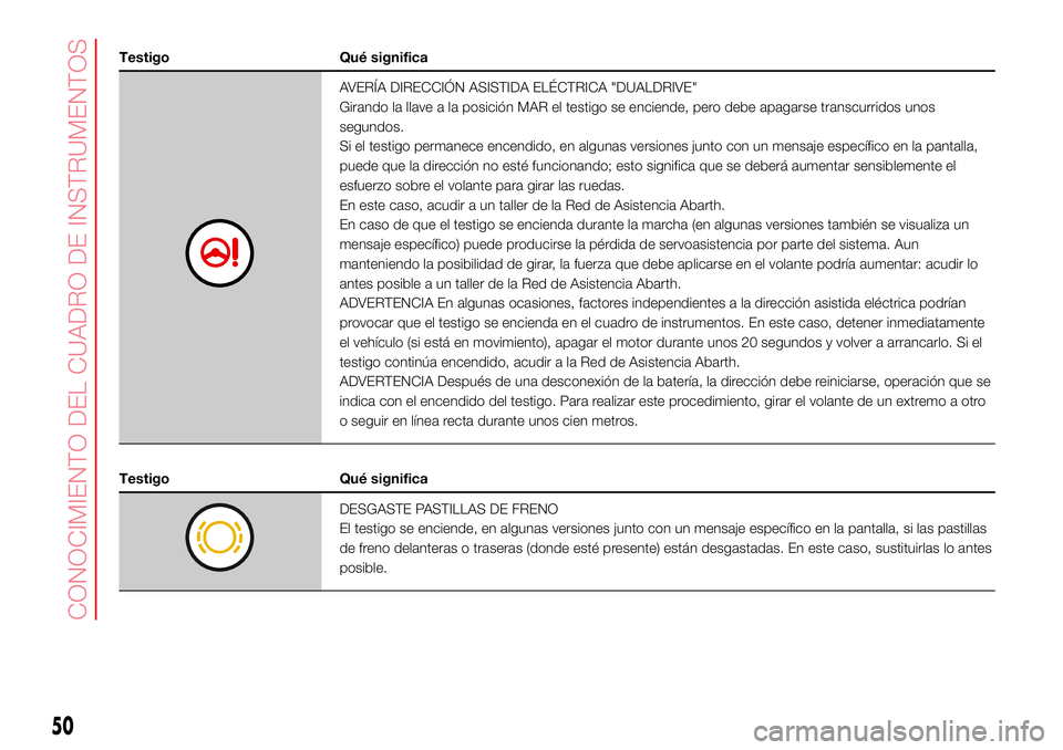 Abarth 500 2017  Manual de Empleo y Cuidado (in Spanish) Testigo Qué significa
AVERÍA DIRECCIÓN ASISTIDA ELÉCTRICA "DUALDRIVE"
Girando la llave a la posición MAR el testigo se enciende, pero debe apagarse transcurridos unos
segundos.
Si el test