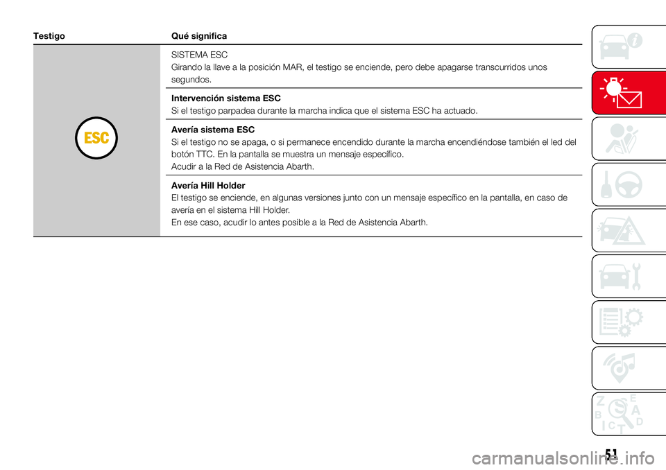 Abarth 500 2017  Manual de Empleo y Cuidado (in Spanish) Testigo Qué significa
SISTEMA ESC
Girando la llave a la posición MAR, el testigo se enciende, pero debe apagarse transcurridos unos
segundos.
Intervención sistema ESC
Si el testigo parpadea durante