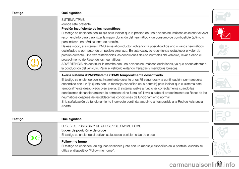 Abarth 500 2017  Manual de Empleo y Cuidado (in Spanish) Testigo Qué significa
SISTEMA iTPMS
(donde esté presente)
Presión insuficiente de los neumáticos
El testigo se enciende con luz fija para indicar que la presión de uno o varios neumáticos es inf