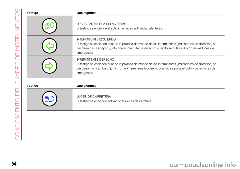Abarth 500 2017  Manual de Empleo y Cuidado (in Spanish) Testigo Qué significa
LUCES ANTINIEBLA DELANTERAS
El testigo se enciende al activar las luces antiniebla delanteras.
INTERMITENTE IZQUIERDO
El testigo se enciende cuando la palanca de mando de los in