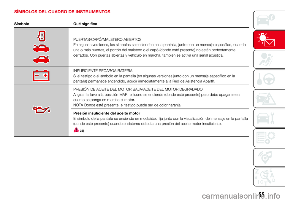 Abarth 500 2017  Manual de Empleo y Cuidado (in Spanish) SÍMBOLOS DEL CUADRO DE INSTRUMENTOS
Símbolo Qué significa
PUERTAS/CAPÓ/MALETERO ABIERTOS
En algunas versiones, los símbolos se encienden en la pantalla, junto con un mensaje específico, cuando
u