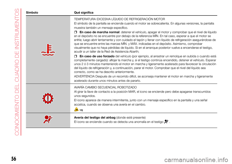 Abarth 500 2017  Manual de Empleo y Cuidado (in Spanish) Símbolo Qué significa
TEMPERATURA EXCESIVA LÍQUIDO DE REFRIGERACIÓN MOTOR
El símbolo de la pantalla se enciende cuando el motor se sobrecalienta. En algunas versiones, la pantalla
muestra tambié