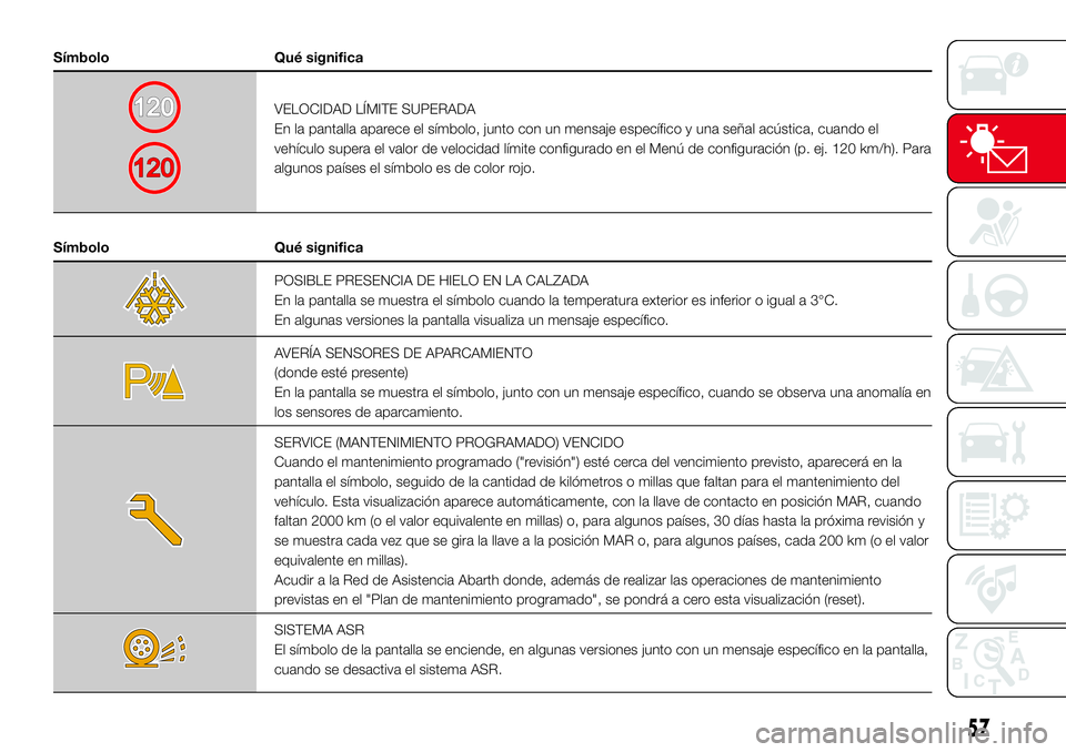 Abarth 500 2017  Manual de Empleo y Cuidado (in Spanish) Símbolo Qué significa
VELOCIDAD LÍMITE SUPERADA
En la pantalla aparece el símbolo, junto con un mensaje específico y una señal acústica, cuando el
vehículo supera el valor de velocidad límite