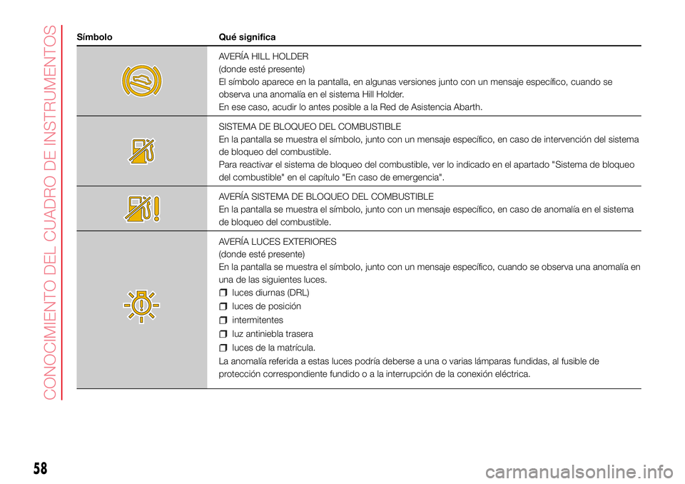 Abarth 500 2017  Manual de Empleo y Cuidado (in Spanish) Símbolo Qué significa
AVERÍA HILL HOLDER
(donde esté presente)
El símbolo aparece en la pantalla, en algunas versiones junto con un mensaje específico, cuando se
observa una anomalía en el sist