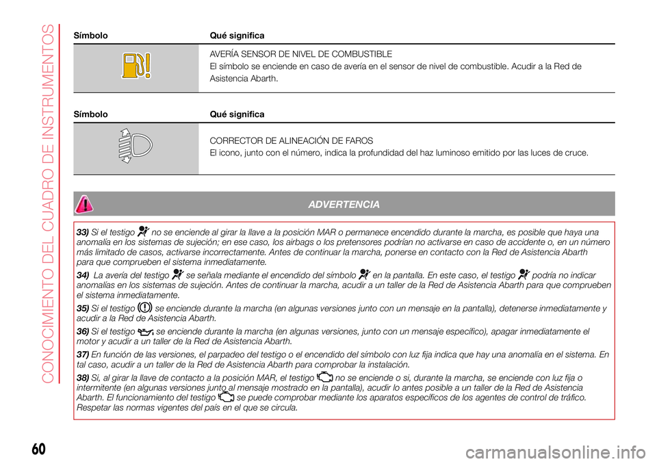 Abarth 500 2017  Manual de Empleo y Cuidado (in Spanish) Símbolo Qué significa
AVERÍA SENSOR DE NIVEL DE COMBUSTIBLE
El símbolo se enciende en caso de avería en el sensor de nivel de combustible. Acudir a la Red de
Asistencia Abarth.
Símbolo Qué sign