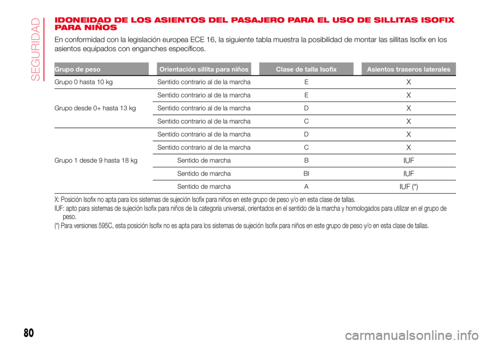 Abarth 500 2017  Manual de Empleo y Cuidado (in Spanish) IDONEIDAD DE LOS ASIENTOS DEL PASAJERO PARA EL USO DE SILLITAS ISOFIX
PARA NIÑOS
En conformidad con la legislación europea ECE 16, la siguiente tabla muestra la posibilidad de montar las sillitas Is