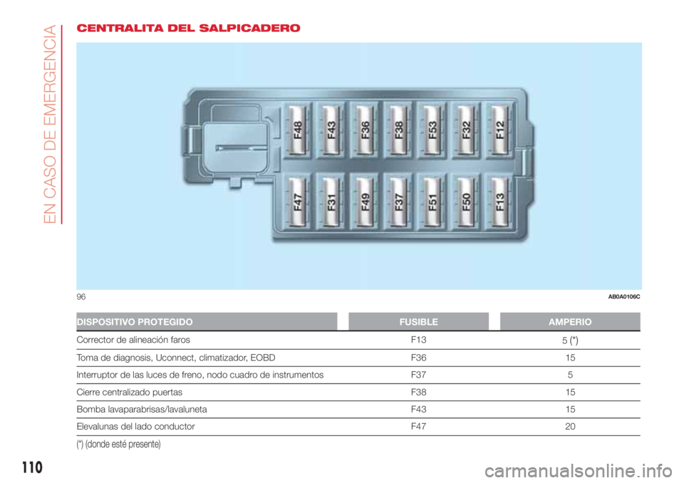 Abarth 500 2018 Manual de Empleo y Cuidado (in Spanish) CENTRALITA DEL SALPICADERO
DISPOSITIVO PROTEGIDO FUSIBLE AMPERIO
Corrector de alineación faros F13
5(*)
Toma de diagnosis, Uconnect, climatizador, EOBD F36 15
Interruptor de las luces de freno, nodo Abarth 500 2018 Manual de Empleo y Cuidado (in Spanish) CENTRALITA DEL SALPICADERO
DISPOSITIVO PROTEGIDO FUSIBLE AMPERIO
Corrector de alineación faros F13
5(*)
Toma de diagnosis, Uconnect, climatizador, EOBD F36 15
Interruptor de las luces de freno, nodo