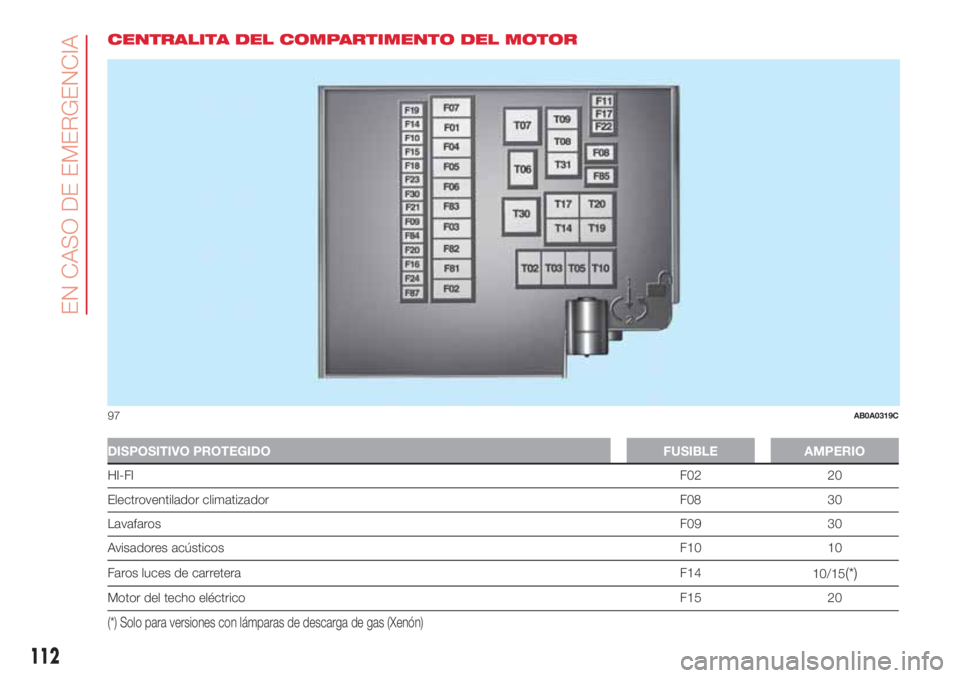 Abarth 500 2018 Manual de Empleo y Cuidado (in Spanish) CENTRALITA DEL COMPARTIMENTO DEL MOTOR
DISPOSITIVO PROTEGIDO FUSIBLE AMPERIO
HI-FIF02 20
Electroventilador climatizador F08 30
LavafarosF09 30
Avisadores acústicosF10 10
Faros luces de carreteraF14
1 Abarth 500 2018 Manual de Empleo y Cuidado (in Spanish) CENTRALITA DEL COMPARTIMENTO DEL MOTOR
DISPOSITIVO PROTEGIDO FUSIBLE AMPERIO
HI-FIF02 20
Electroventilador climatizador F08 30
LavafarosF09 30
Avisadores acústicosF10 10
Faros luces de carreteraF14
1