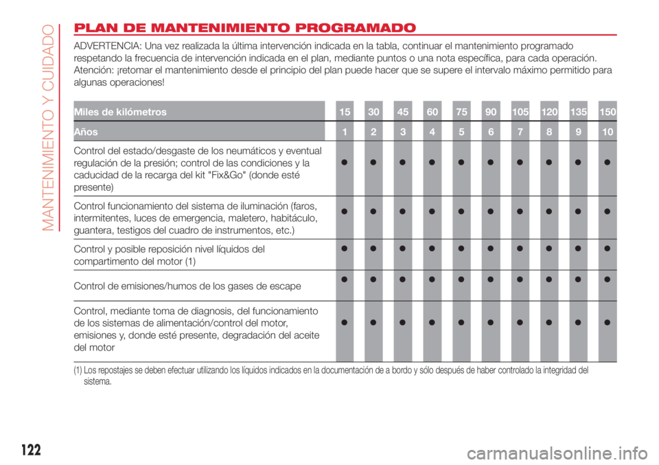Abarth 500 2018 Manual de Empleo y Cuidado (in Spanish) PLAN DE MANTENIMIENTO PROGRAMADO
ADVERTENCIA: Una vez realizada la última intervención indicada en la tabla, continuar el mantenimiento programado
respetando la frecuencia de intervención indicada Abarth 500 2018 Manual de Empleo y Cuidado (in Spanish) PLAN DE MANTENIMIENTO PROGRAMADO
ADVERTENCIA: Una vez realizada la última intervención indicada en la tabla, continuar el mantenimiento programado
respetando la frecuencia de intervención indicada