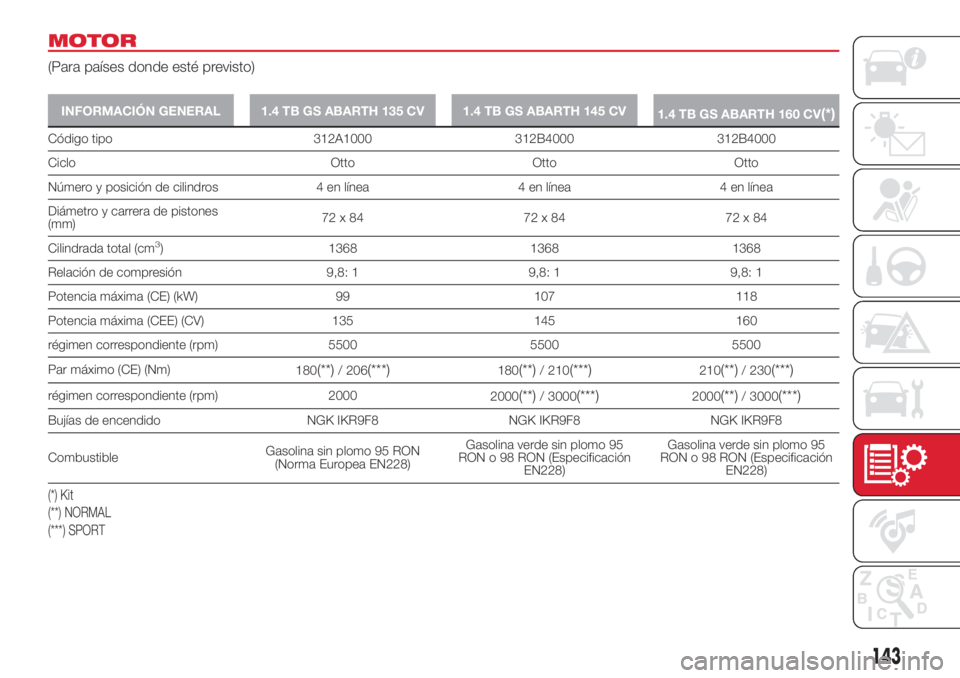 Abarth 500 2018  Manual de Empleo y Cuidado (in Spanish) MOTOR
(Para países donde esté previsto)
INFORMACIÓN GENERAL 1.4 TB GS ABARTH 135 CV 1.4 TB GS ABARTH 145 CV
1.4 TB GS ABARTH 160 CV(*)
Código tipo 312A1000 312B4000 312B4000
Ciclo Otto Otto Otto
N