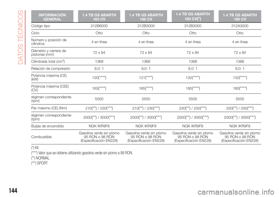 Abarth 500 2018  Manual de Empleo y Cuidado (in Spanish) INFORMACIÓN
GENERAL1.4 TB GS ABARTH
163 CV1.4 TB GS ABARTH
165 CV1.4 TB GS ABARTH
180 CV(*)1.4 TB GS ABARTH
180 CV
Código tipo 312B6000 312B3000 312B3000 312A3000
Ciclo Otto Otto Otto Otto
Número y
