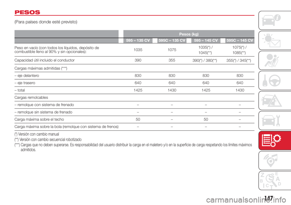 Abarth 500 2018  Manual de Empleo y Cuidado (in Spanish) PESOS
(Para países donde esté previsto)
Pesos (kg)
595 – 135 CV 595C – 135 CV 595 – 145 CV 595C – 145 CV
Peso en vacío (con todos los líquidos, depósito de
combustible lleno al 90% y sin 