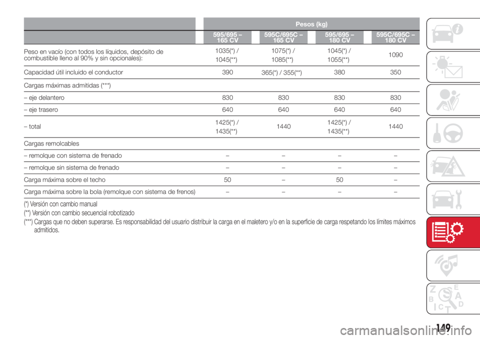 Abarth 500 2018 Manual de Empleo y Cuidado (in Spanish) Pesos (kg)
595/695 –
165 CV595C/695C –
165 CV595/695 –
180 CV595C/695C –
180 CV
Peso en vacío (con todos los líquidos, depósito de
combustible lleno al 90% y sin opcionales):1035(*) /
1045( Abarth 500 2018 Manual de Empleo y Cuidado (in Spanish) Pesos (kg)
595/695 –
165 CV595C/695C –
165 CV595/695 –
180 CV595C/695C –
180 CV
Peso en vacío (con todos los líquidos, depósito de
combustible lleno al 90% y sin opcionales):1035(*) /
1045(
