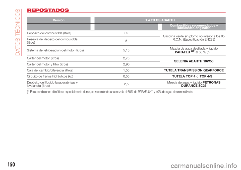 Abarth 500 2018 Manual de Empleo y Cuidado (in Spanish) REPOSTADOS
Versión 1.4 TB GS ABARTH
Combustibles recomendados y
lubricantes originales
Depósito del combustible (litros) 35
Gasolina verde sin plomo no inferior a los 95
R.O.N. (Especificación EN22 Abarth 500 2018 Manual de Empleo y Cuidado (in Spanish) REPOSTADOS
Versión 1.4 TB GS ABARTH
Combustibles recomendados y
lubricantes originales
Depósito del combustible (litros) 35
Gasolina verde sin plomo no inferior a los 95
R.O.N. (Especificación EN22