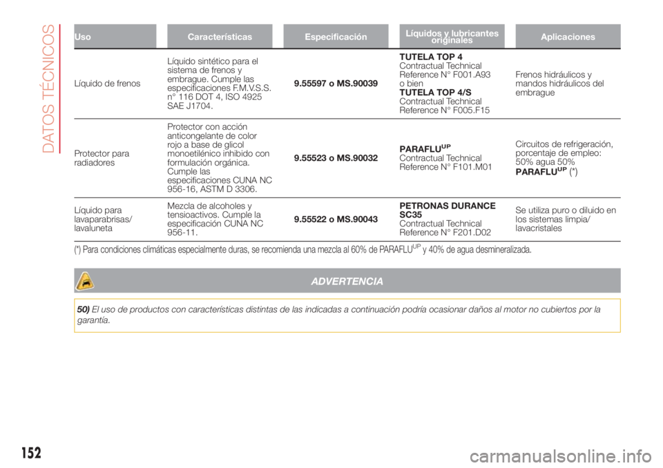 Abarth 500 2018 Manual de Empleo y Cuidado (in Spanish) Uso Características EspecificaciónLíquidos y lubricantes
originalesAplicaciones
Líquido de frenosLíquido sintético para el
sistema de frenos y
embrague. Cumple las
especificaciones F.M.V.S.S.
n Abarth 500 2018 Manual de Empleo y Cuidado (in Spanish) Uso Características EspecificaciónLíquidos y lubricantes
originalesAplicaciones
Líquido de frenosLíquido sintético para el
sistema de frenos y
embrague. Cumple las
especificaciones F.M.V.S.S.
n