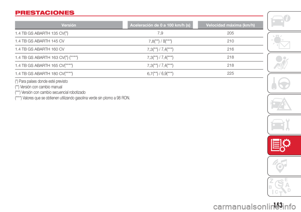 Abarth 500 2018 Manual de Empleo y Cuidado (in Spanish) PRESTACIONES
Versión Aceleración de 0 a 100 km/h (s) Velocidad máxima (km/h)
1.4 TB GS ABARTH 135 CV(*)7,9 205
1.4 TB GS ABARTH 145 CV
7,8
(**)/8(***)210
1.4 TB GS ABARTH 160 CV
7,3
(**)/ 7,4(***)2 Abarth 500 2018 Manual de Empleo y Cuidado (in Spanish) PRESTACIONES
Versión Aceleración de 0 a 100 km/h (s) Velocidad máxima (km/h)
1.4 TB GS ABARTH 135 CV(*)7,9 205
1.4 TB GS ABARTH 145 CV
7,8
(**)/8(***)210
1.4 TB GS ABARTH 160 CV
7,3
(**)/ 7,4(***)2
