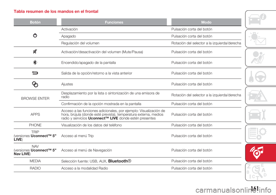 Abarth 500 2018  Manual de Empleo y Cuidado (in Spanish) Tabla resumen de los mandos en el frontal
Botón Funciones Modo
Activación Pulsación corta del botón
Apagado Pulsación corta del botón
Regulación del volumen Rotación del selector a la izquierd