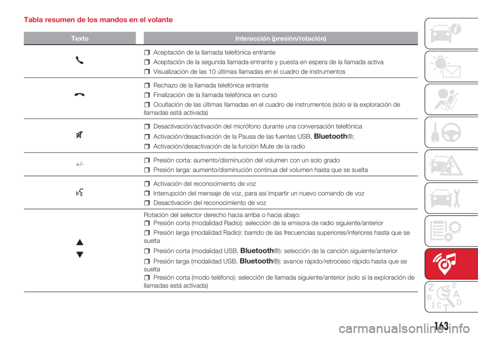 Abarth 500 2018 Manual de Empleo y Cuidado (in Spanish) Tabla resumen de los mandos en el volante
Texto Interacción (presión/rotación)
Aceptación de la llamada telefónica entrante
Aceptación de la segunda llamada entrante y puesta en espera de la lla Abarth 500 2018 Manual de Empleo y Cuidado (in Spanish) Tabla resumen de los mandos en el volante
Texto Interacción (presión/rotación)
Aceptación de la llamada telefónica entrante
Aceptación de la segunda llamada entrante y puesta en espera de la lla