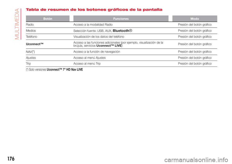 Abarth 500 2018 Manual de Empleo y Cuidado (in Spanish) Tabla de resumen de los botones gráficos de la pantalla
Botón Funciones Modo
Radio Acceso a la modalidad Radio Presión del botón gráfico
Medios
Selección fuente: USB, AUX,
Bluetooth®Presión de Abarth 500 2018 Manual de Empleo y Cuidado (in Spanish) Tabla de resumen de los botones gráficos de la pantalla
Botón Funciones Modo
Radio Acceso a la modalidad Radio Presión del botón gráfico
Medios
Selección fuente: USB, AUX,
Bluetooth®Presión de