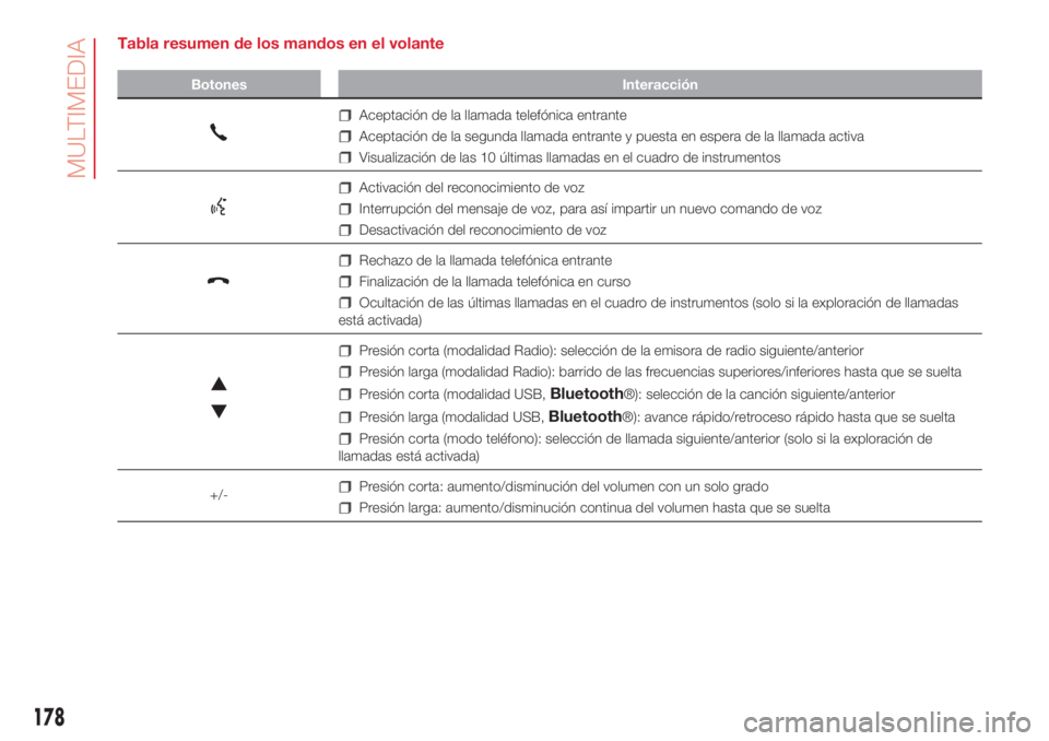 Abarth 500 2018 Manual de Empleo y Cuidado (in Spanish) Tabla resumen de los mandos en el volante
Botones Interacción
Aceptación de la llamada telefónica entrante
Aceptación de la segunda llamada entrante y puesta en espera de la llamada activa
Visuali Abarth 500 2018 Manual de Empleo y Cuidado (in Spanish) Tabla resumen de los mandos en el volante
Botones Interacción
Aceptación de la llamada telefónica entrante
Aceptación de la segunda llamada entrante y puesta en espera de la llamada activa
Visuali